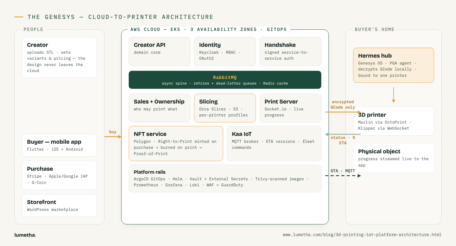 Architecture diagram of a 3D printing IoT platform: a purchase in the mobile app triggers Node.js microservices on AWS EKS - Keycloak identity, RabbitMQ messaging, cloud slicing with Orca Slicer, NFT print rights on Polygon - delivering encrypted GCode to a Hermes IoT hub that drives the 3D printer, with OTA updates over MQTT.
